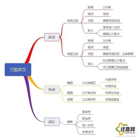 (三国鼎立的思维导图) 三国鼎立：探究攻战策略及魏蜀吴之间的权力角逐